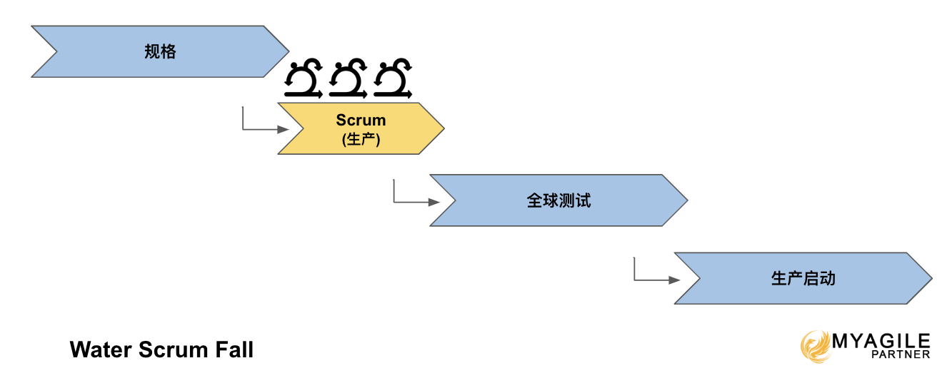 water scrum fall